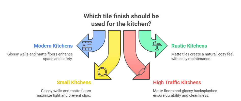 Kitchen Design Ideas: Glossy vs Matte Finish Tiles